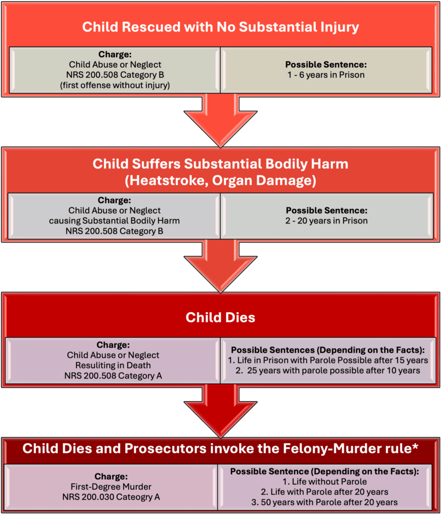 Possible Sentences if Child Dies in Hot Car